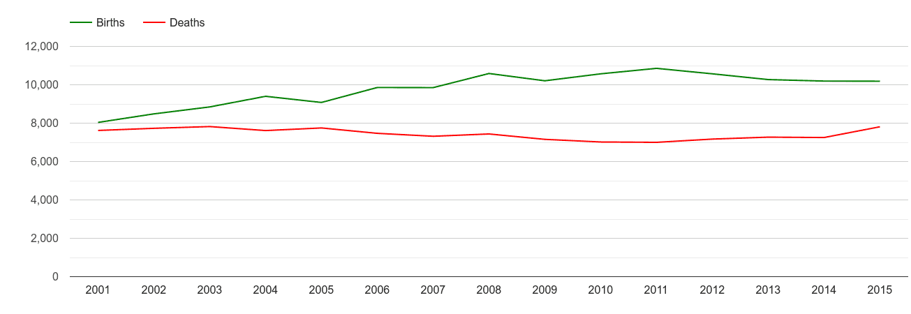 Coventry births and deaths