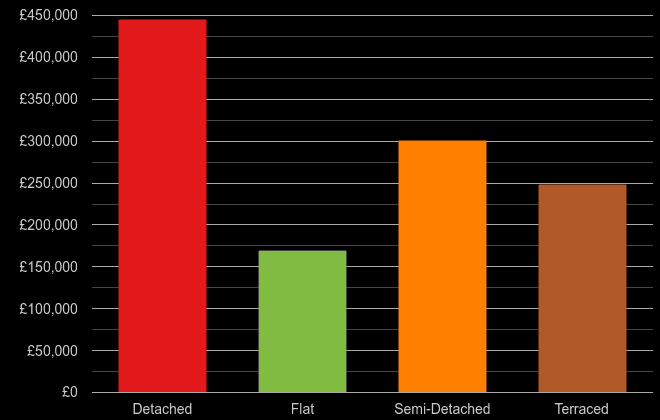 Coventry cost comparison of new houses and new flats