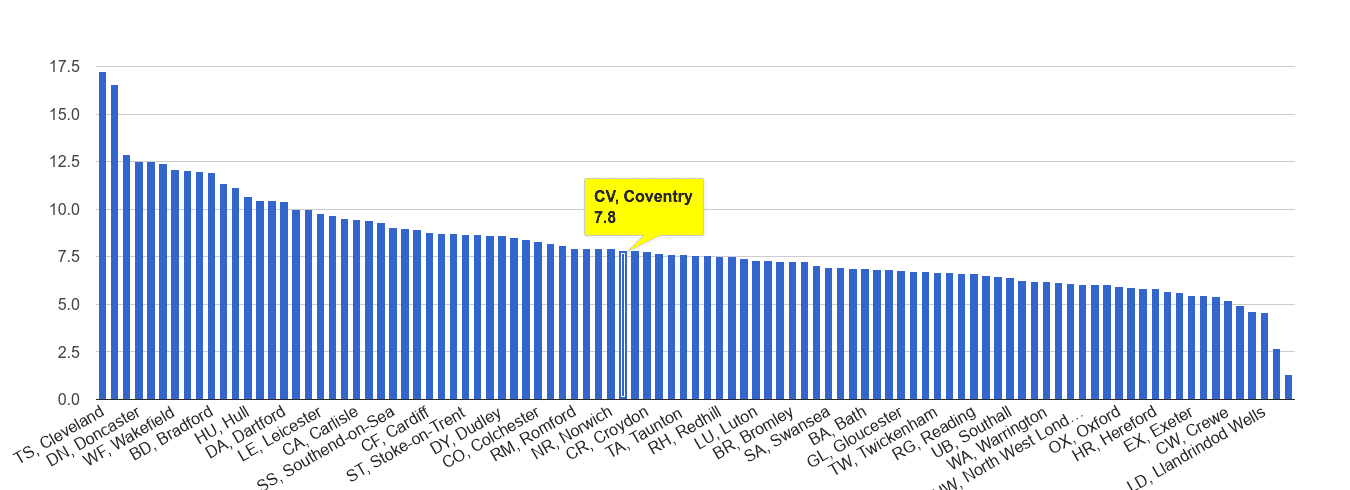 Coventry criminal damage and arson crime rate rank