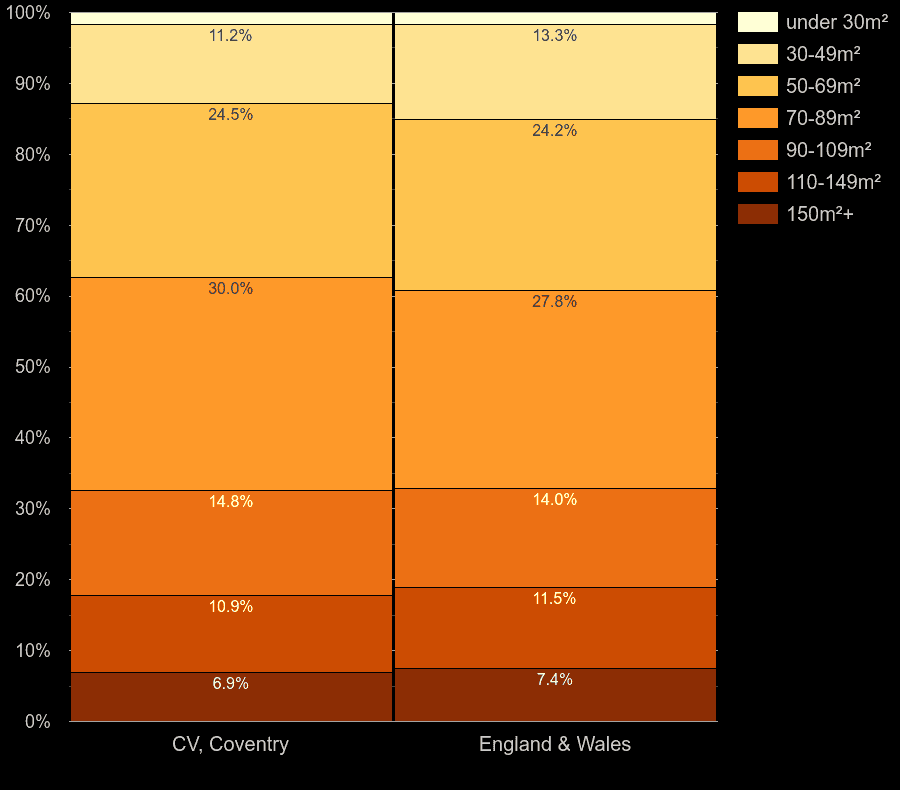 Coventry homes by floor area size