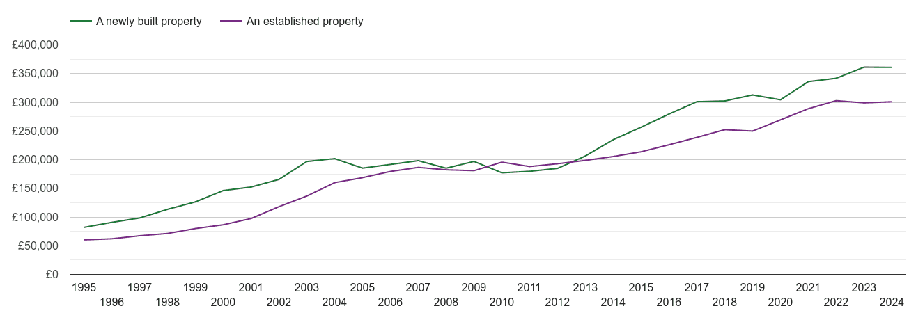 Coventry house prices new vs established