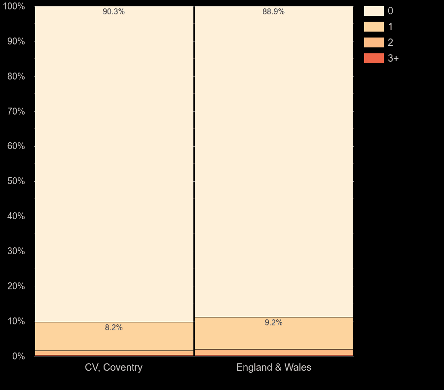 Coventry houses by number of fireplaces