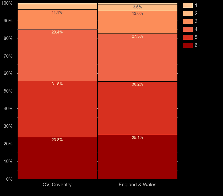 Coventry houses by number of heated rooms