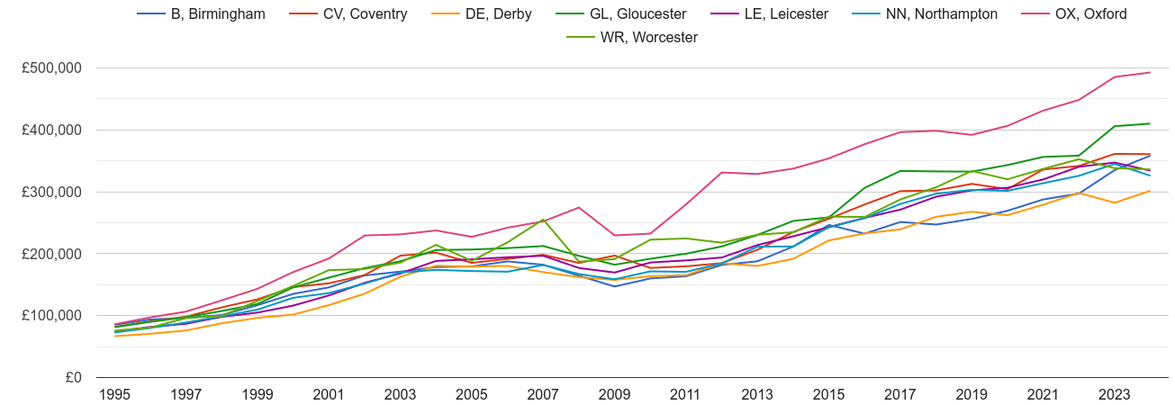 Coventry new home prices and nearby areas