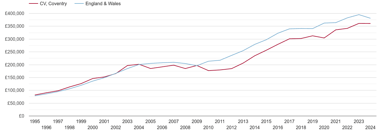 Coventry new home prices