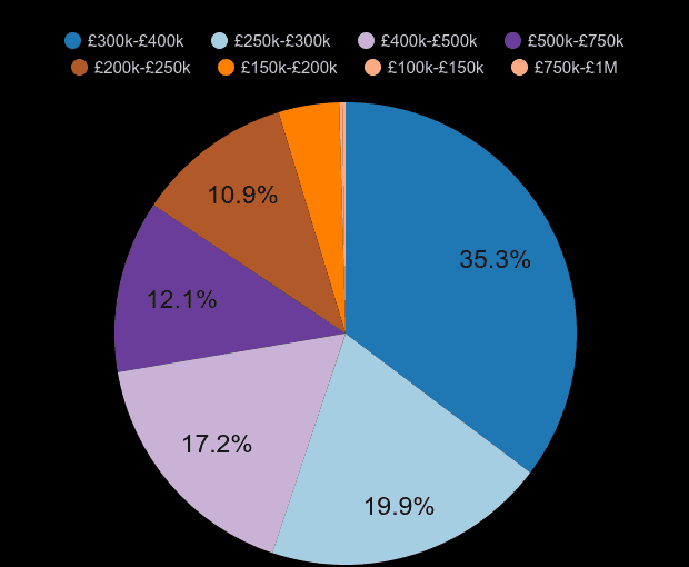 Coventry new home sales share by price range