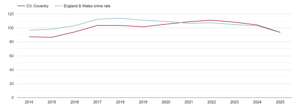 Coventry overall crime rate by year