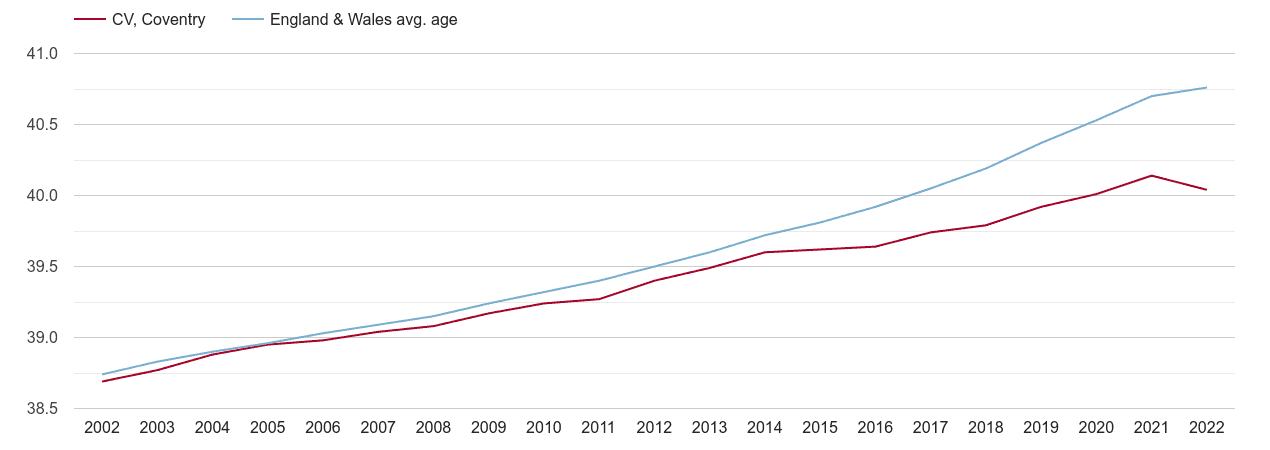 Coventry population average age by year