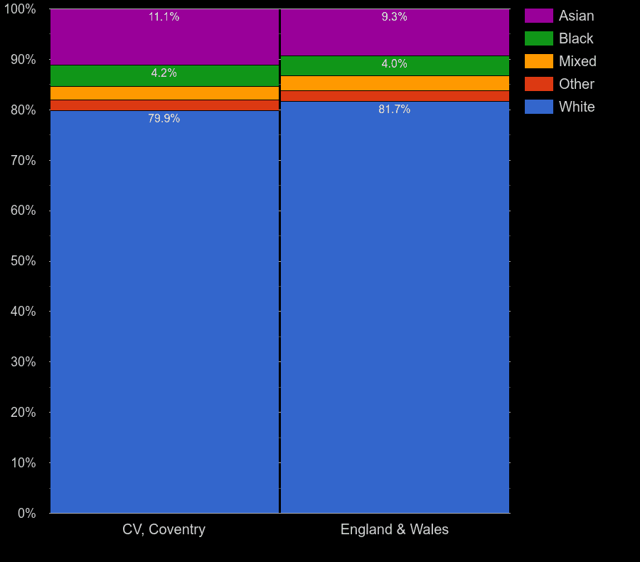Coventry population ethnic group