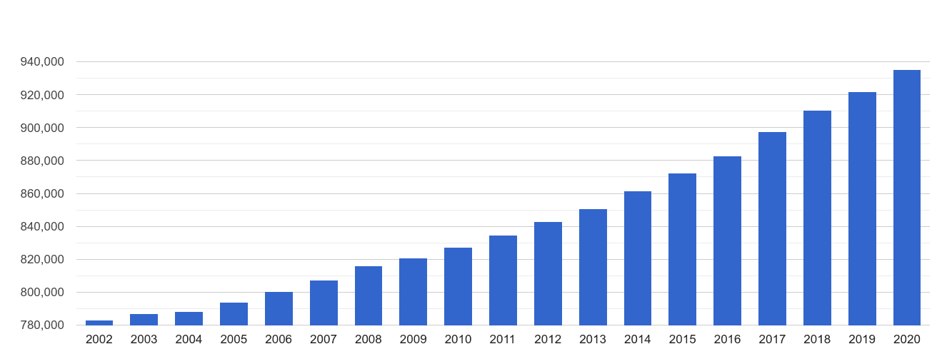 Coventry population growth