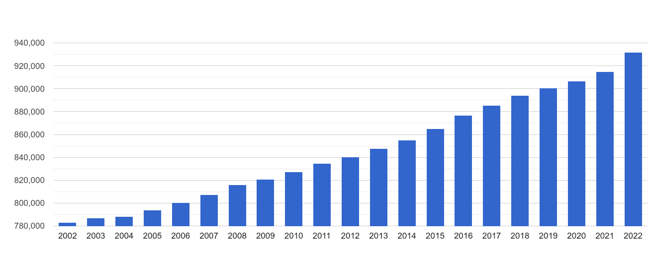 Coventry population growth