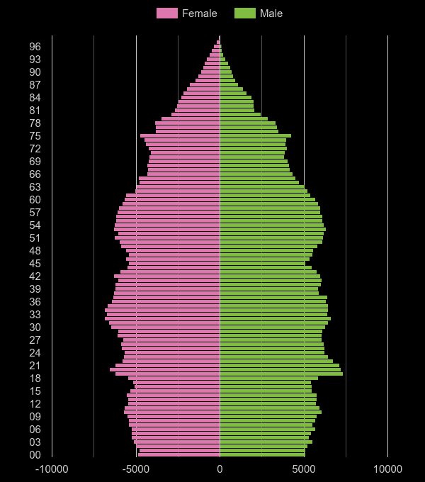 Coventry population pyramid by year