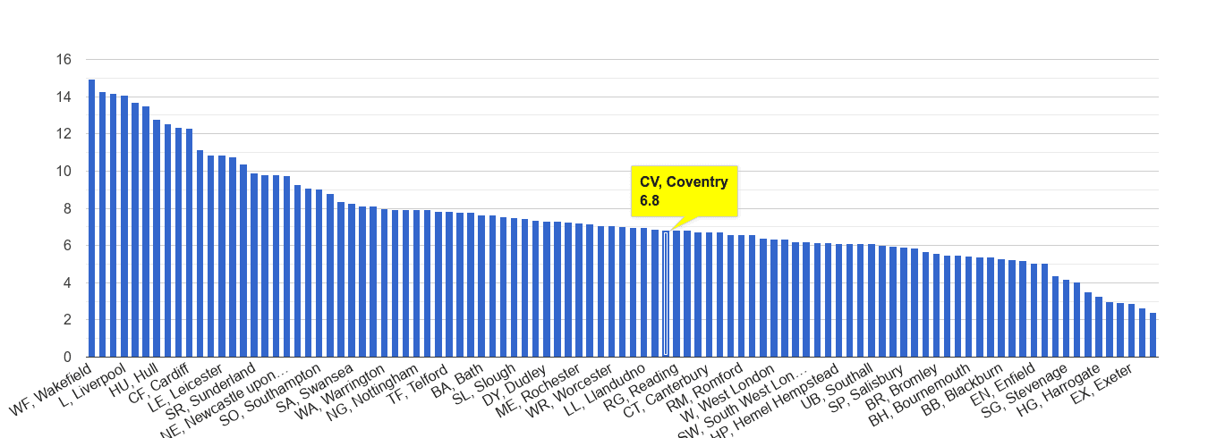 Coventry public order crime rate rank