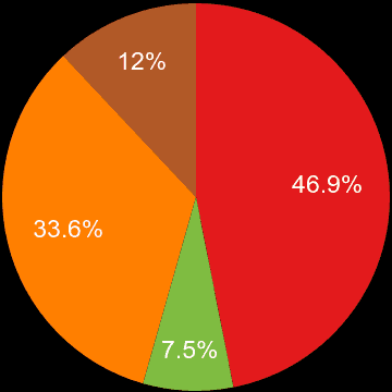 Coventry sales share of new houses and new flats