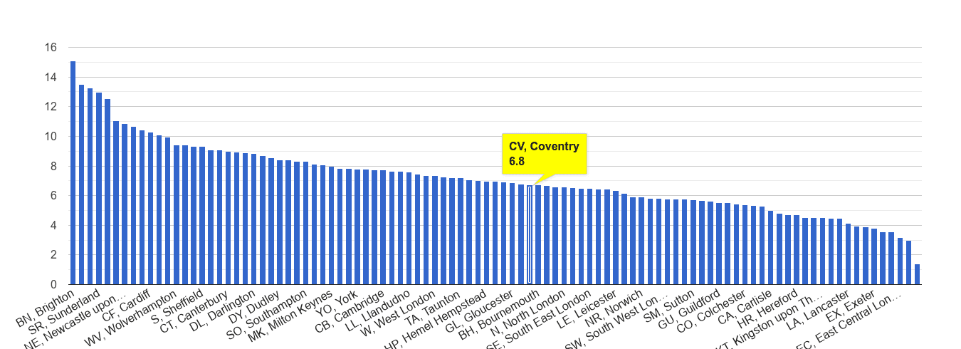 Coventry shoplifting crime rate rank