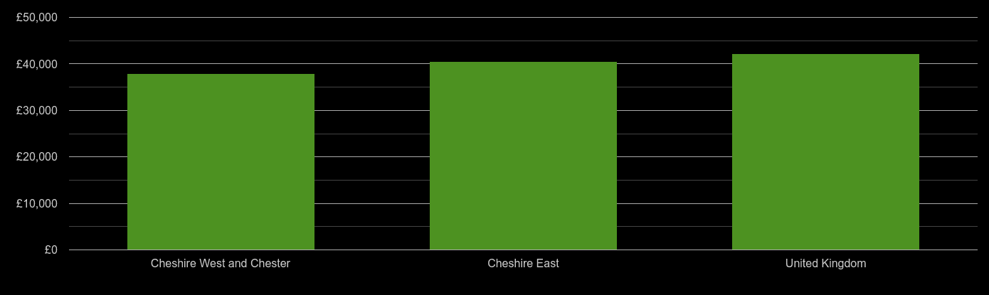 Crewe average salary comparison