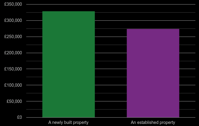 Crewe cost comparison of new homes and older homes