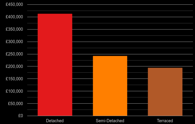 Crewe cost comparison of new houses and new flats