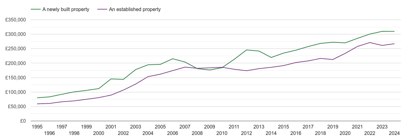 Crewe house prices new vs established