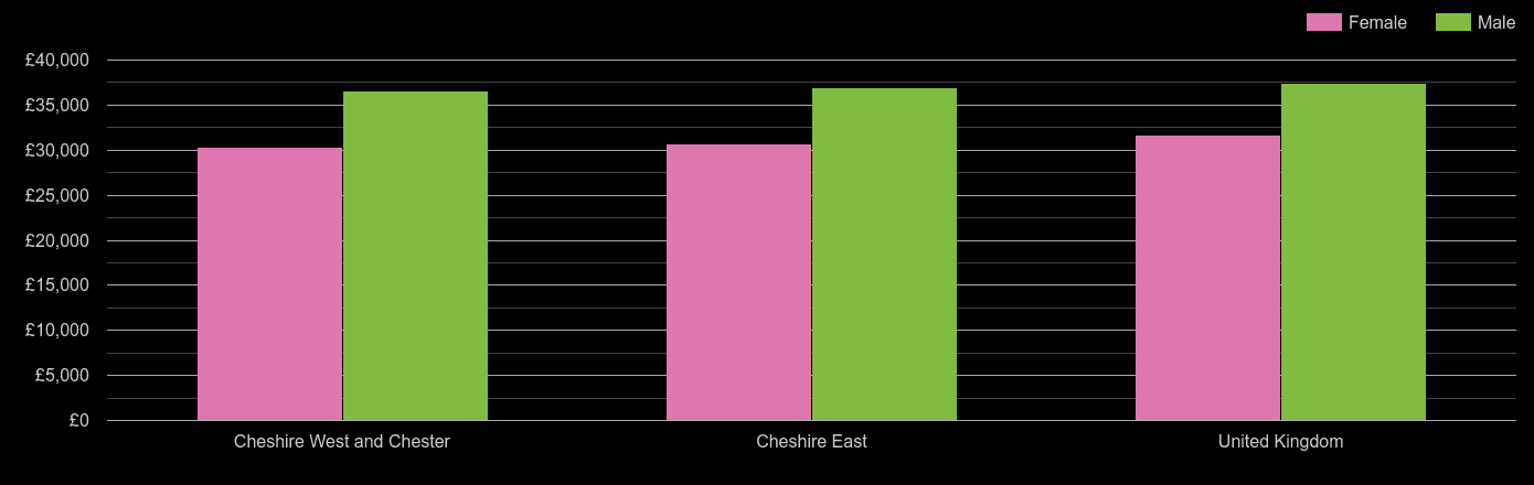 Crewe median salary comparison by sex