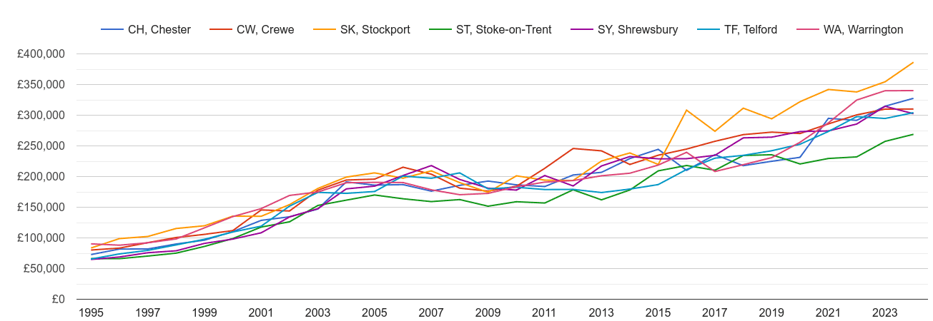 Crewe new home prices and nearby areas