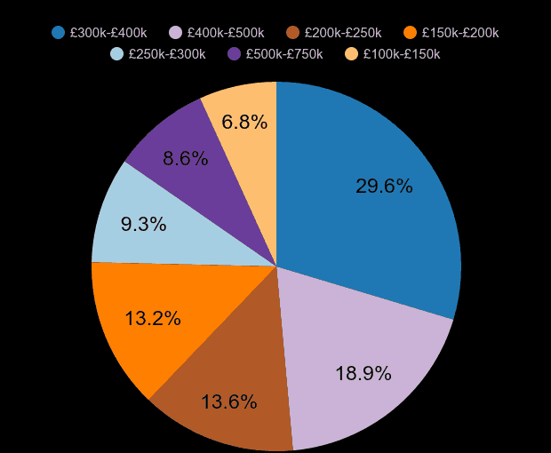 Crewe new home sales share by price range