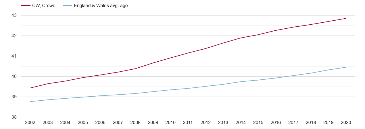 Crewe population average age by year