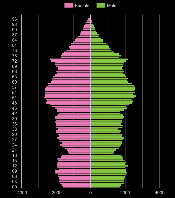 Crewe population pyramid by year