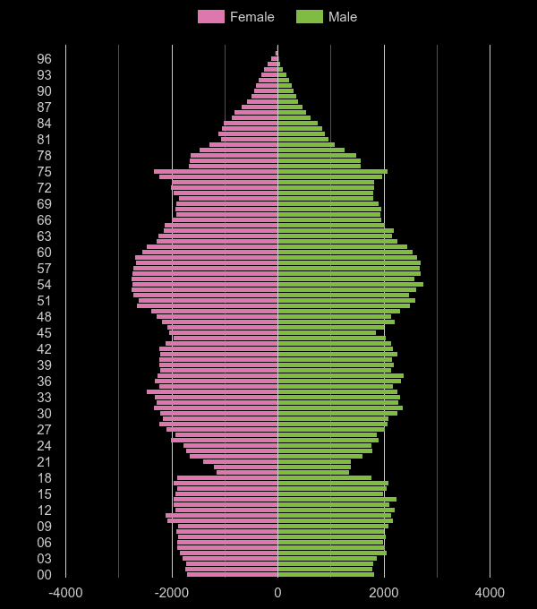 Crewe population pyramid by year