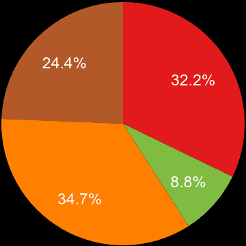 Crewe sales share of houses and flats