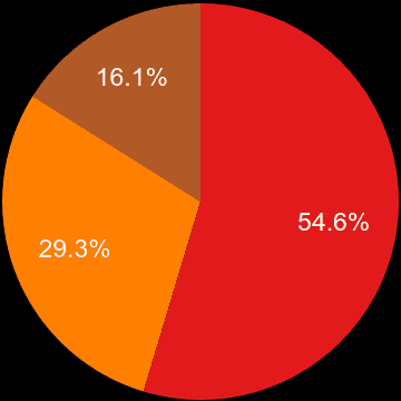 Crewe sales share of new houses and new flats