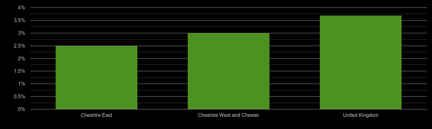 Crewe unemployment rate comparison