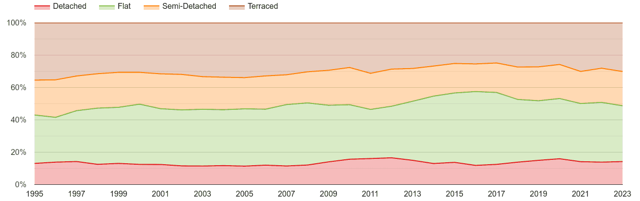 Croydon annual sales share of houses and flats