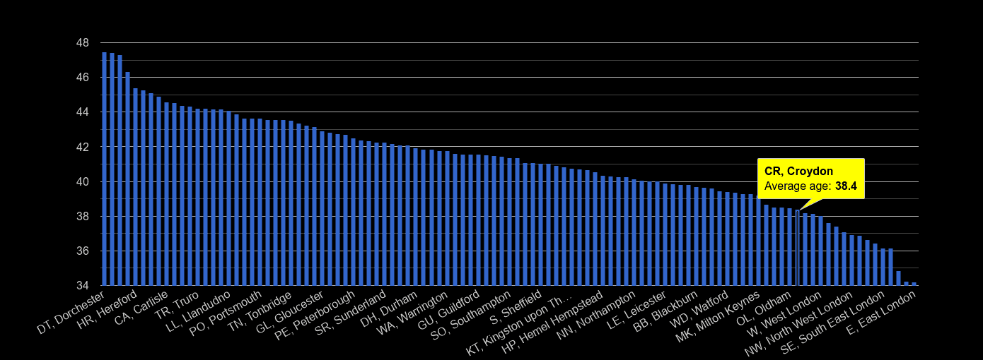 Croydon average age rank by year