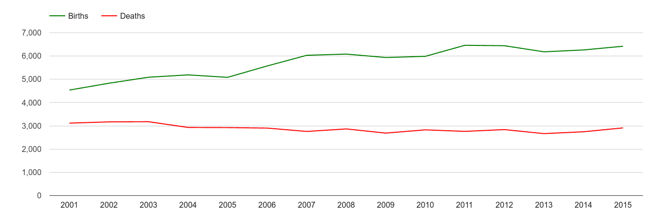 Croydon births and deaths