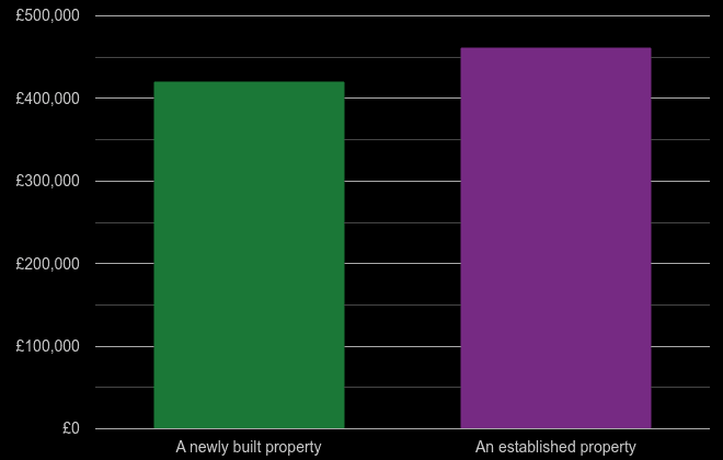 Croydon cost comparison of new homes and older homes