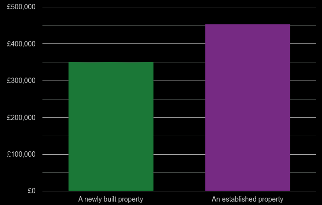 Croydon cost comparison of new homes and older homes