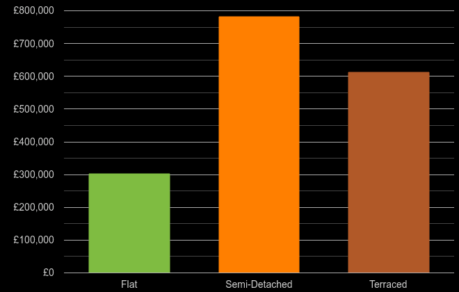 Croydon cost comparison of new houses and new flats