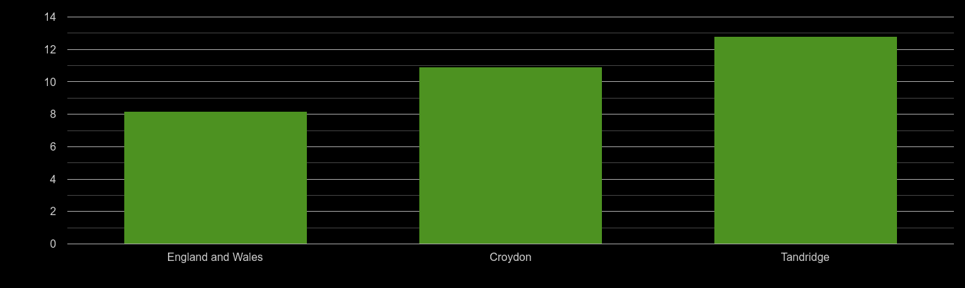 Croydon house price to earnings ratio