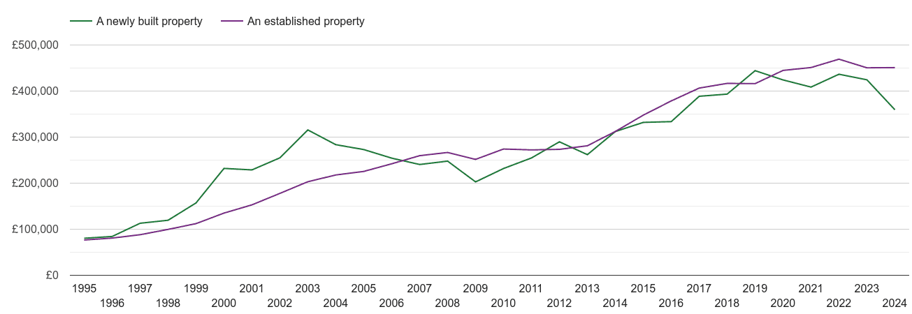 Croydon house prices new vs established