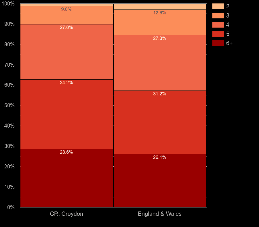 Croydon houses by number of rooms