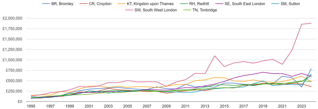 Croydon new home prices and nearby areas