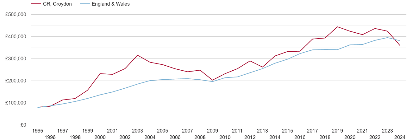 Croydon new home prices