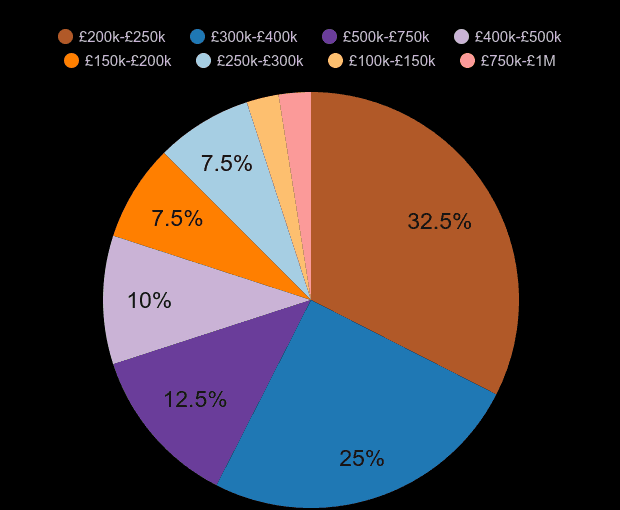 Croydon new home sales share by price range