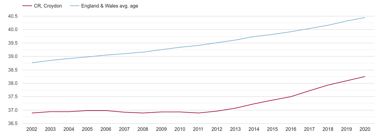 Croydon population average age by year