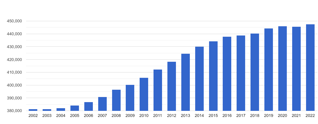 Croydon population growth