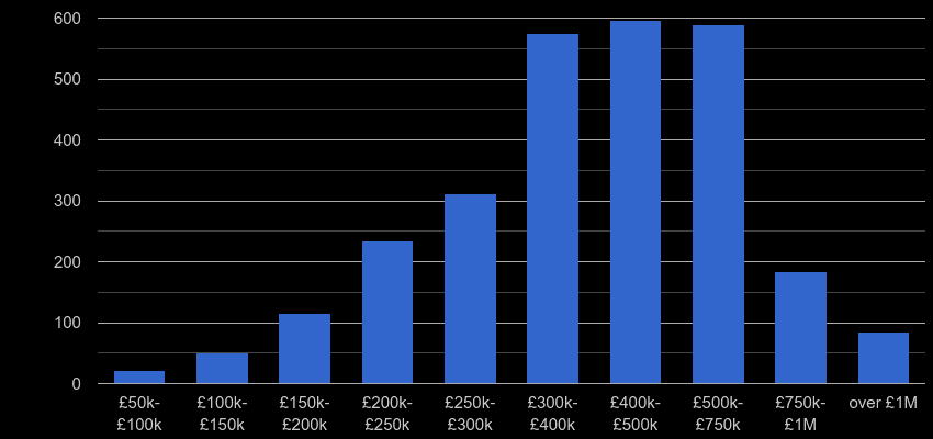 Croydon property sales by price range