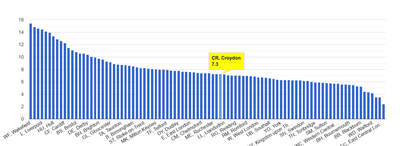 Croydon public order crime rate rank