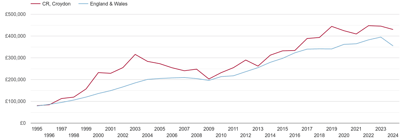 Croydon real new home prices