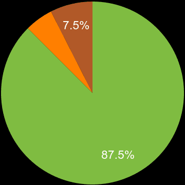 Croydon sales share of new houses and new flats